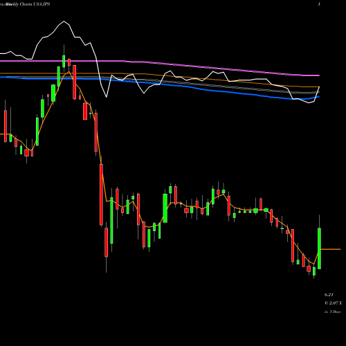 Weekly charts share JPS Nuveen Preferred & Income Securities Fund USA Stock exchange 