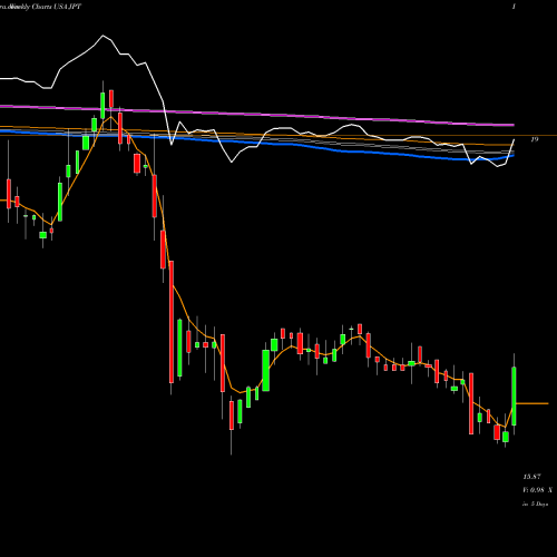 Weekly charts share JPT Nuveen Preferred And Income 2022 Term Fund USA Stock exchange 