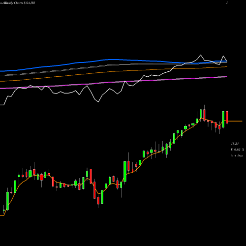 Weekly charts share JRI Nuveen Real Asset Income And Growth Fund USA Stock exchange 