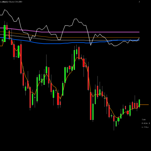 Weekly charts share JRO Nuveen Floating Rate Income Opportuntiy Fund USA Stock exchange 