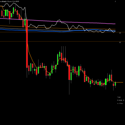 Weekly charts share JRVR James River Group Holdings, Ltd. USA Stock exchange 