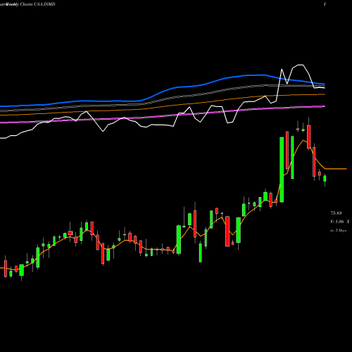 Weekly charts share JSMD Janus Henderson Small/Mid Cap Growth Alpha ETF USA Stock exchange 