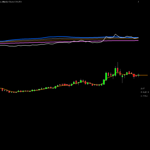 Weekly charts share JVA Coffee Holding Co., Inc. USA Stock exchange 