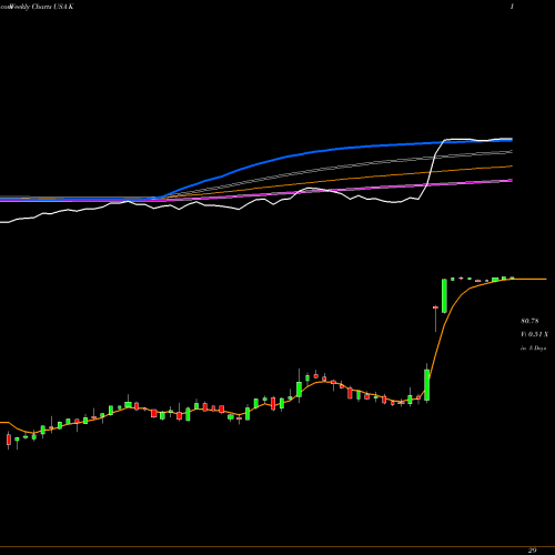 Weekly charts share K Kellogg Company USA Stock exchange 