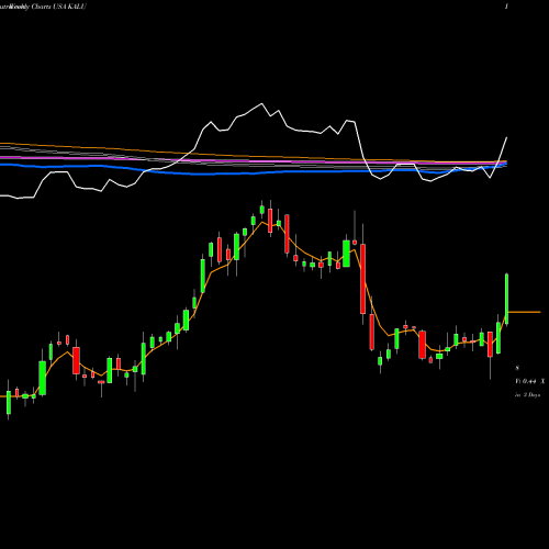 Weekly charts share KALU Kaiser Aluminum Corporation USA Stock exchange 