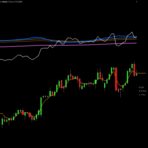 Weekly charts share KBR KBR, Inc. USA Stock exchange 