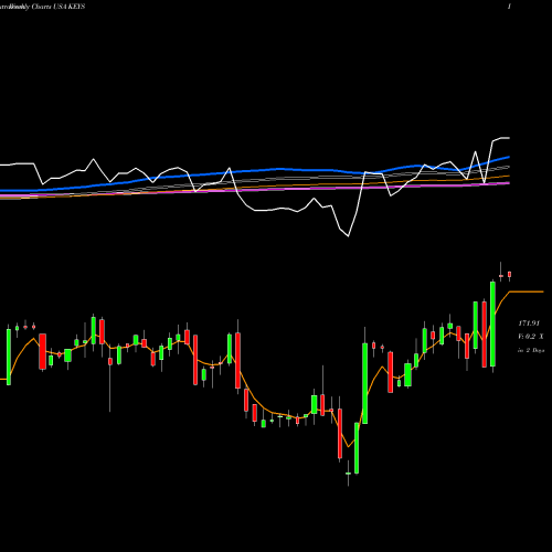 Weekly charts share KEYS Keysight Technologies Inc. USA Stock exchange 