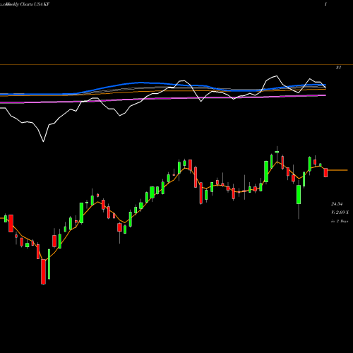 Weekly charts share KF Korea Fund, Inc. (The) USA Stock exchange 