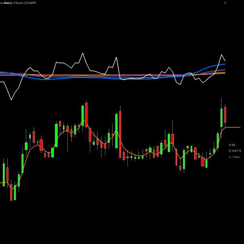 Weekly charts share KFS Kingsway Financial Services, Inc. USA Stock exchange 