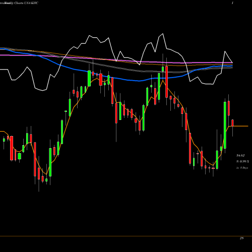 Weekly charts share KHC The Kraft Heinz Company USA Stock exchange 