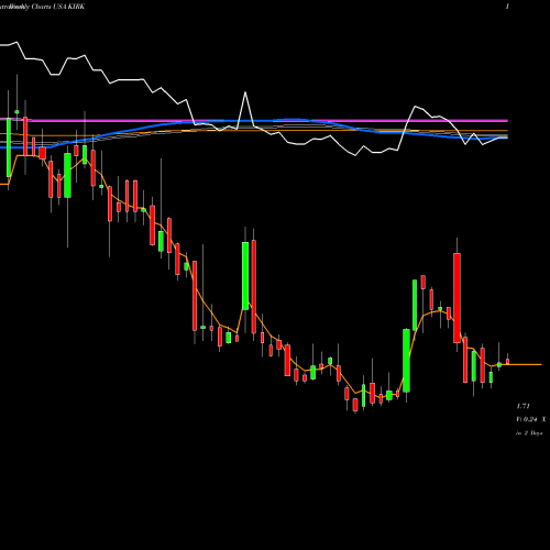 Weekly charts share KIRK Kirkland's, Inc. USA Stock exchange 