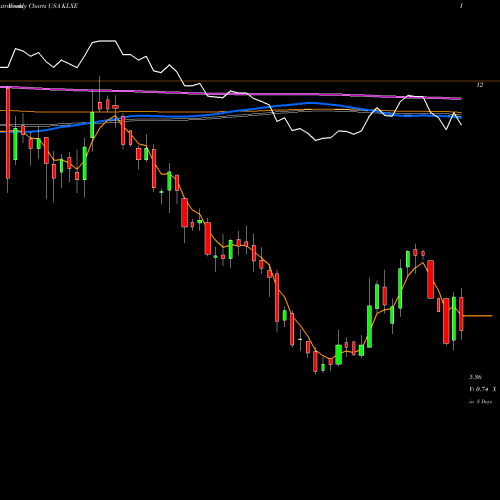 Weekly charts share KLXE KLX Energy Services Holdings, Inc.  USA Stock exchange 