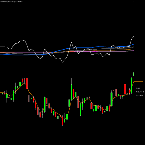 Weekly charts share KMDA Kamada Ltd. USA Stock exchange 