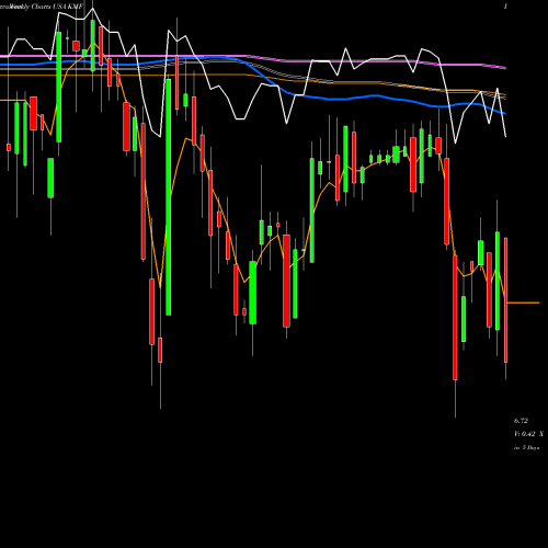 Weekly charts share KMF Kayne Anderson Midstream Energy Fund, Inc USA Stock exchange 