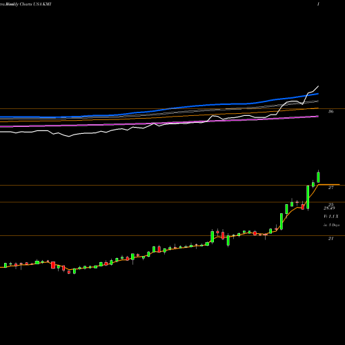 Weekly charts share KMI Kinder Morgan, Inc. USA Stock exchange 