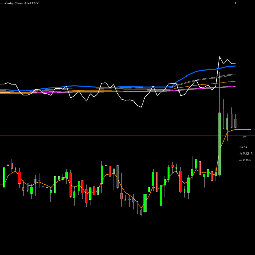 Weekly charts share KMT Kennametal Inc. USA Stock exchange 