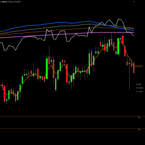 Weekly charts share KN Knowles Corporation USA Stock exchange 