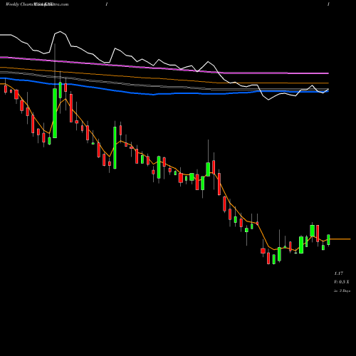 Weekly charts share KNDI Kandi Technologies Group, Inc. USA Stock exchange 