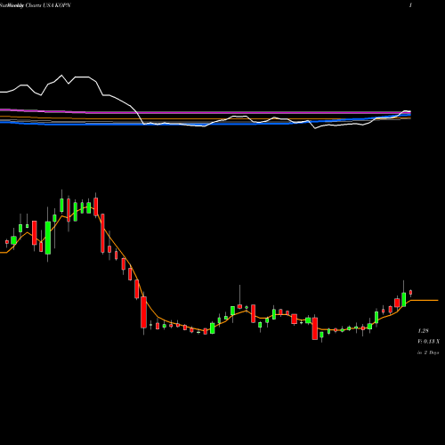 Weekly charts share KOPN Kopin Corporation USA Stock exchange 