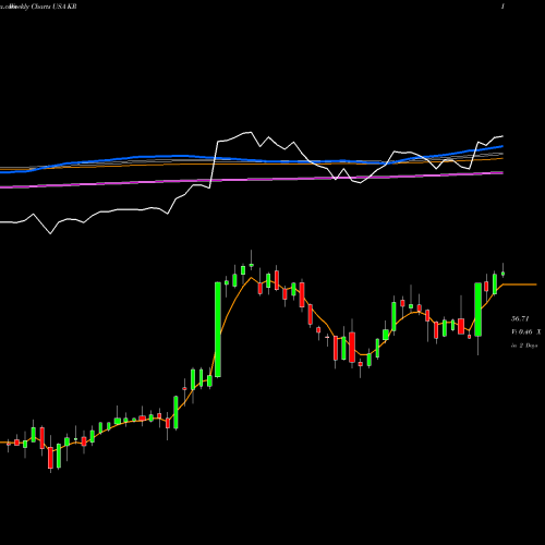 Weekly charts share KR Kroger Company (The) USA Stock exchange 