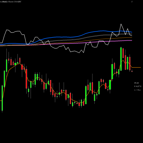 Weekly charts share KRC Kilroy Realty Corporation USA Stock exchange 