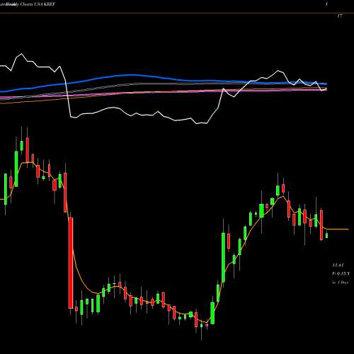 Weekly charts share KREF KKR Real Estate Finance Trust Inc. USA Stock exchange 