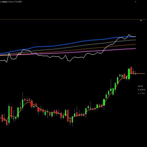 Weekly charts share KRG Kite Realty Group Trust USA Stock exchange 