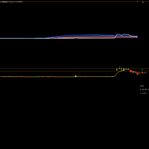 Weekly charts share KZIA Kazia Therapeutics Limited USA Stock exchange 