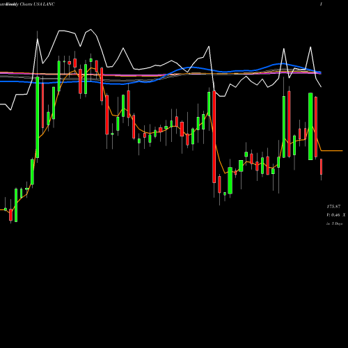 Weekly charts share LANC Lancaster Colony Corporation USA Stock exchange 