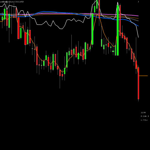 Weekly charts share LAND Gladstone Land Corporation USA Stock exchange 