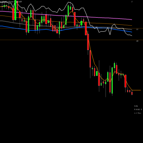 Weekly charts share LAZY Lazydays Holdings, Inc. USA Stock exchange 