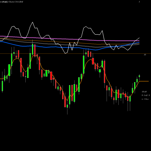 Weekly charts share LBAI Lakeland Bancorp, Inc. USA Stock exchange 