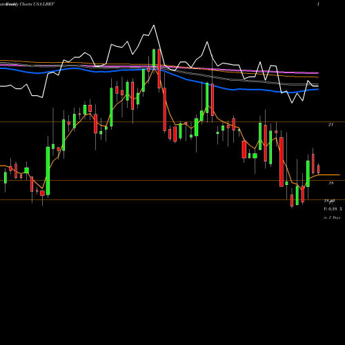 Weekly charts share LBRT Liberty Oilfield Services Inc. USA Stock exchange 