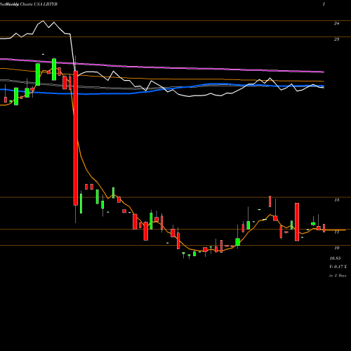 Weekly charts share LBTYB Liberty Global Plc USA Stock exchange 