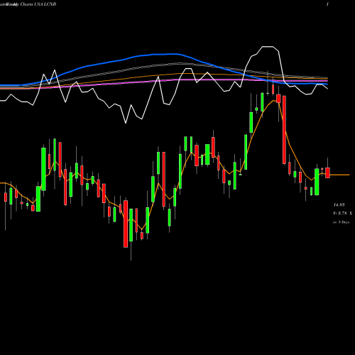 Weekly charts share LCNB LCNB Corporation USA Stock exchange 