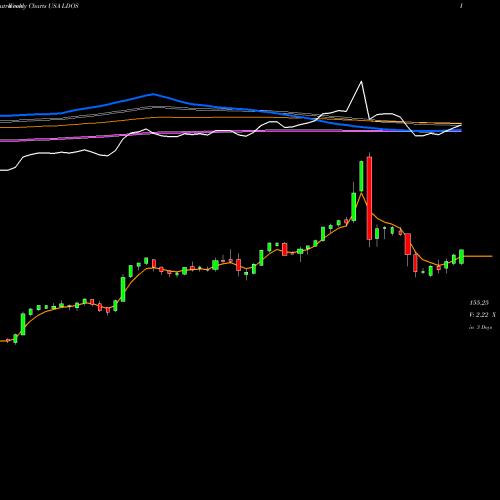 Weekly charts share LDOS Leidos Holdings, Inc. USA Stock exchange 