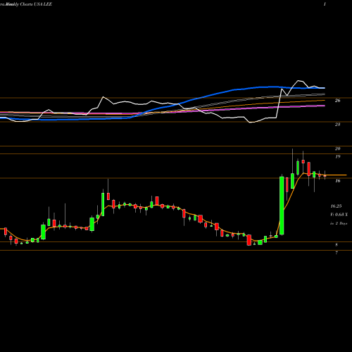 Weekly charts share LEE Lee Enterprises, Incorporated USA Stock exchange 