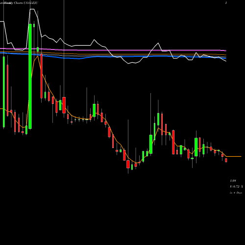 Weekly charts share LEJU Leju Holdings Limited USA Stock exchange 