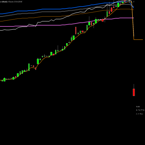 Weekly charts share LFAC LF Capital Acquistion Corp. USA Stock exchange 