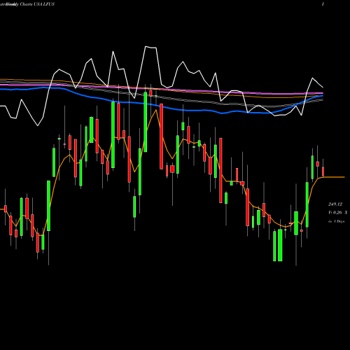 Weekly charts share LFUS Littelfuse, Inc. USA Stock exchange 