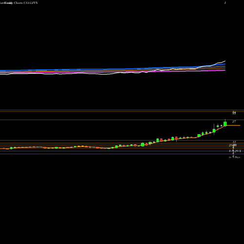 Weekly charts share LFVN Lifevantage Corporation USA Stock exchange 