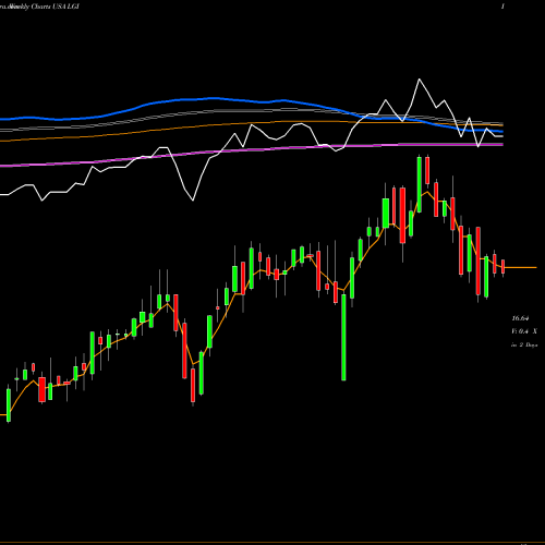 Weekly charts share LGI Lazard Global Total Return And Income Fund USA Stock exchange 