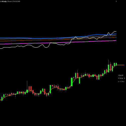 Weekly charts share LGND Ligand Pharmaceuticals Incorporated USA Stock exchange 