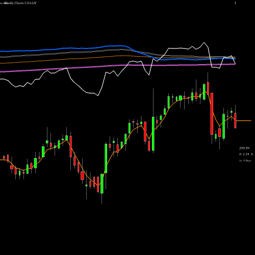 Weekly charts share LH Laboratory Corporation Of America Holdings USA Stock exchange 
