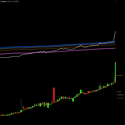Weekly charts share LHC Leo Holdings Corp. USA Stock exchange 