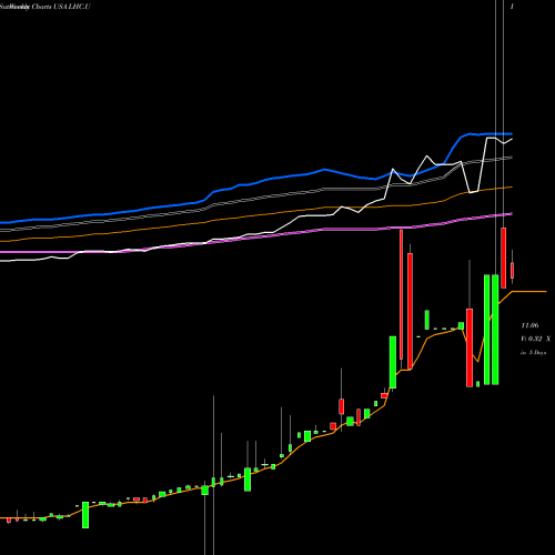 Weekly charts share LHC.U Leo Holdings Corp. USA Stock exchange 