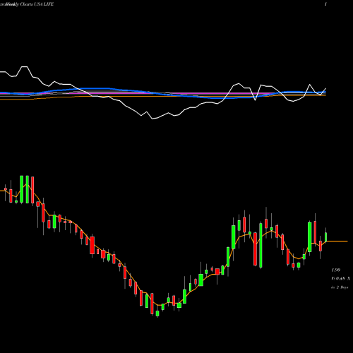 Weekly charts share LIFE ATyr Pharma, Inc. USA Stock exchange 