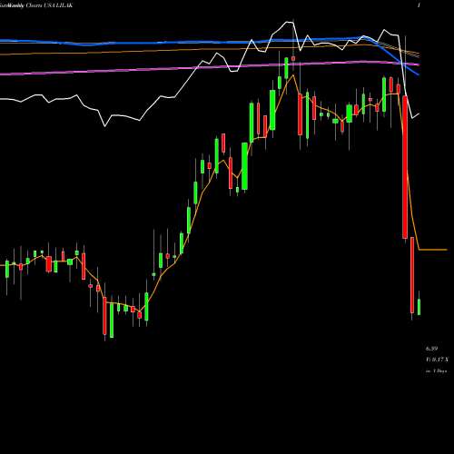 Weekly charts share LILAK Liberty Latin America Ltd. USA Stock exchange 