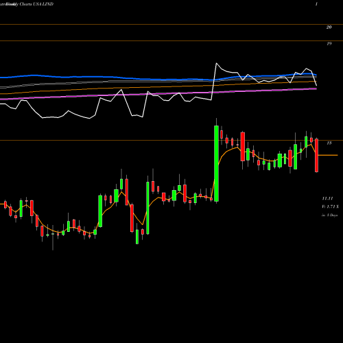 Weekly charts share LIND Lindblad Expeditions Holdings Inc.  USA Stock exchange 