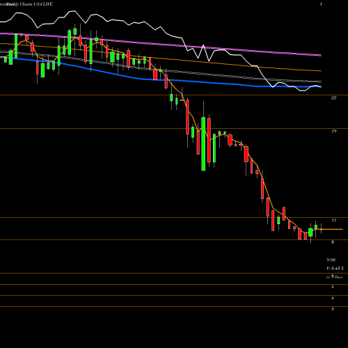 Weekly charts share LIVE Live Ventures Incorporated USA Stock exchange 